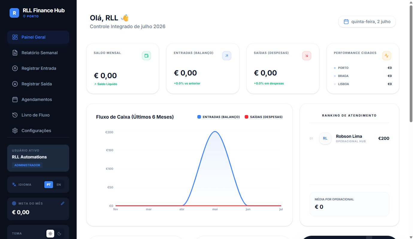 Dashboard financeiro RLL Finance Hub